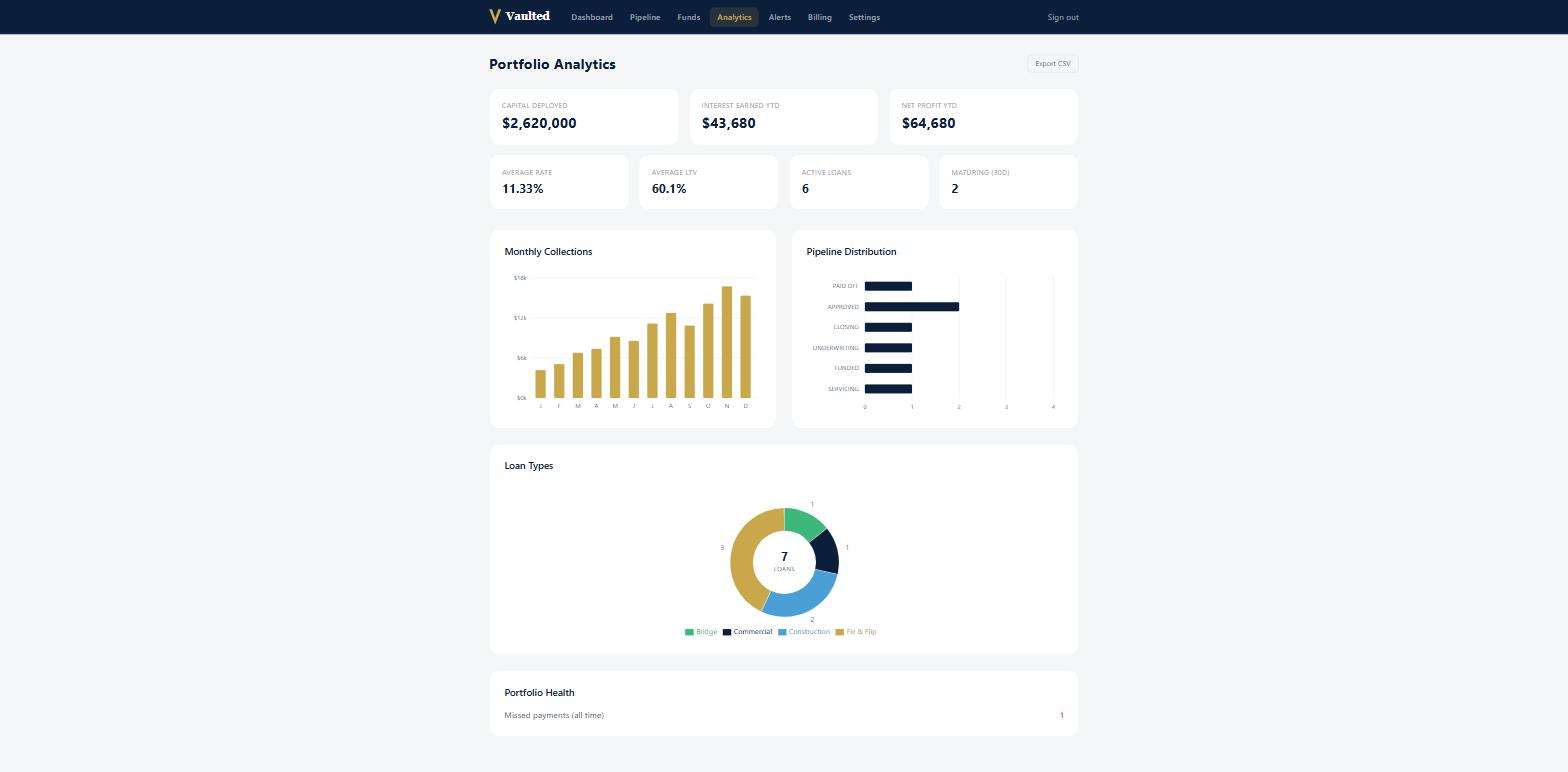 Vaulted portfolio analytics with average rate, average LTV, monthly collections chart and pipeline distribution by stage